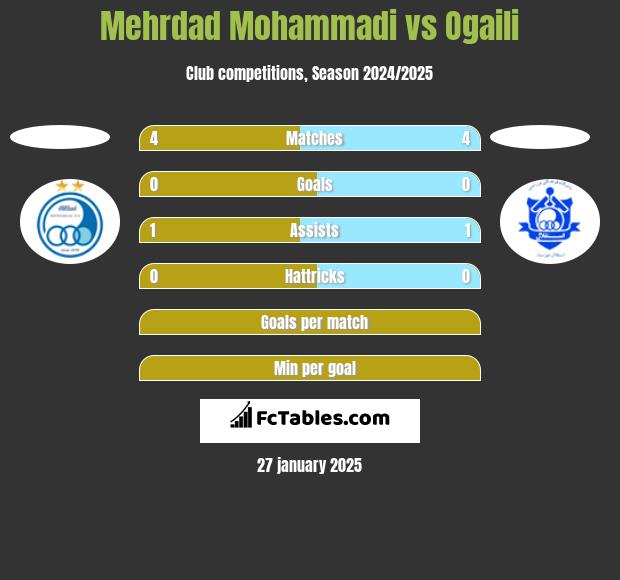 Mehrdad Mohammadi vs Ogaili h2h player stats