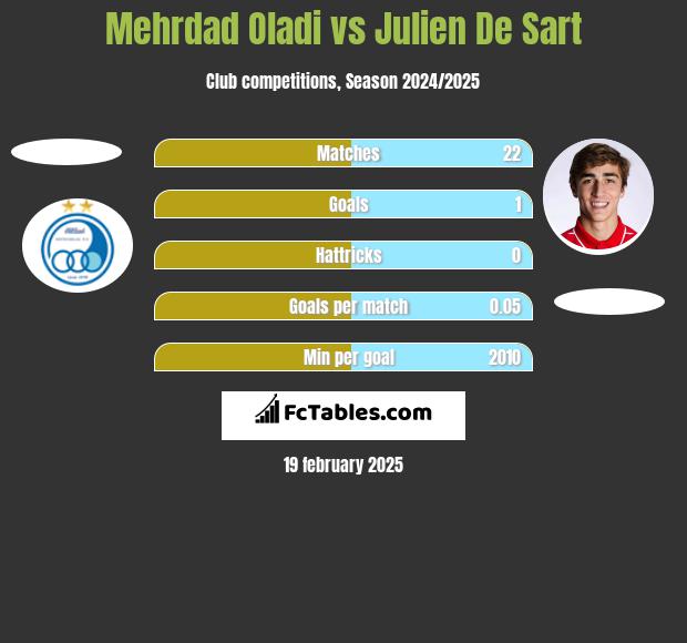 Mehrdad Oladi vs Julien De Sart h2h player stats