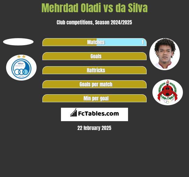 Mehrdad Oladi vs da Silva h2h player stats