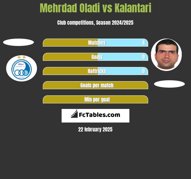 Mehrdad Oladi vs Kalantari h2h player stats