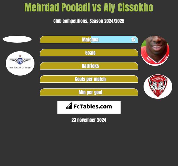 Mehrdad Pooladi vs Aly Cissokho h2h player stats