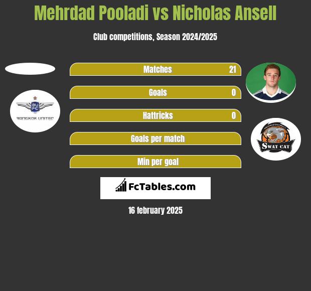 Mehrdad Pooladi vs Nicholas Ansell h2h player stats