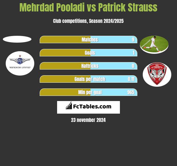 Mehrdad Pooladi vs Patrick Strauss h2h player stats