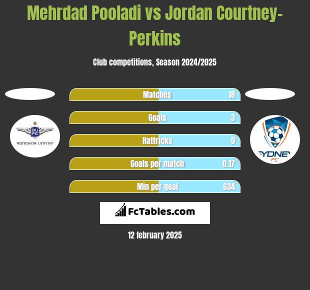 Mehrdad Pooladi vs Jordan Courtney-Perkins h2h player stats