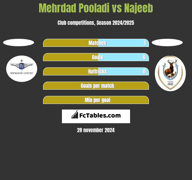 Mehrdad Pooladi vs Najeeb h2h player stats