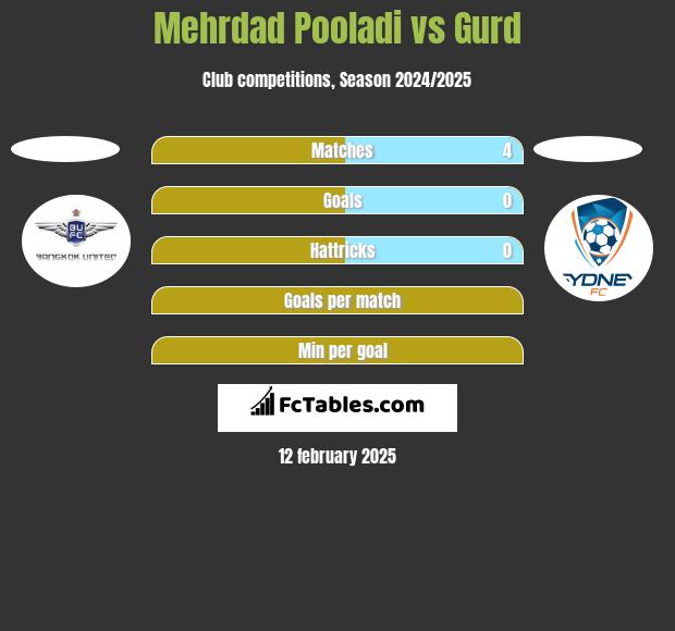 Mehrdad Pooladi vs Gurd h2h player stats