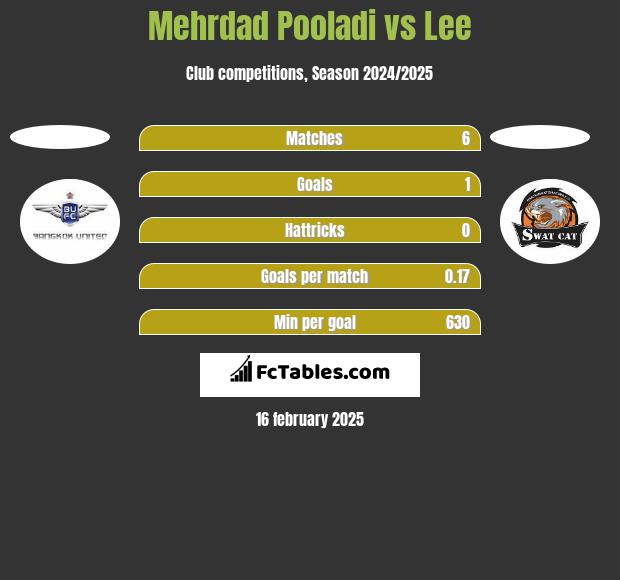 Mehrdad Pooladi vs Lee h2h player stats