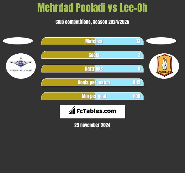 Mehrdad Pooladi vs Lee-Oh h2h player stats