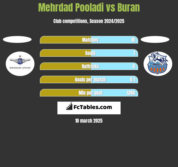 Mehrdad Pooladi vs Buran h2h player stats