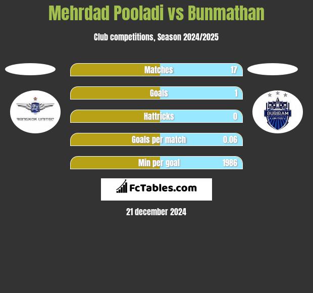 Mehrdad Pooladi vs Bunmathan h2h player stats