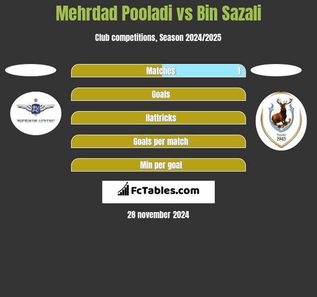 Mehrdad Pooladi vs Bin Sazali h2h player stats