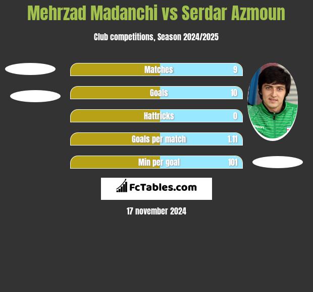 Mehrzad Madanchi vs Serdar Azmoun h2h player stats