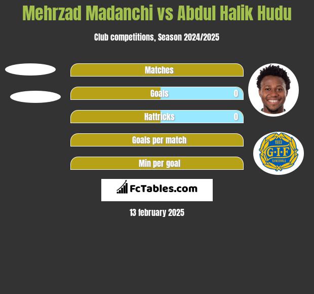 Mehrzad Madanchi vs Abdul Halik Hudu h2h player stats