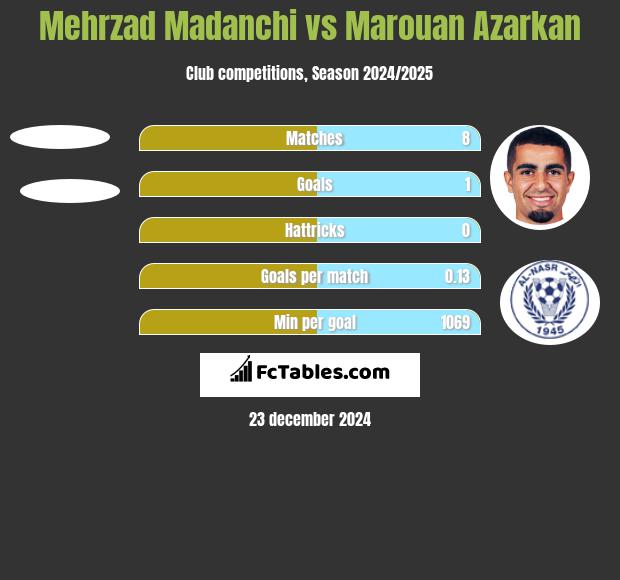 Mehrzad Madanchi vs Marouan Azarkan h2h player stats