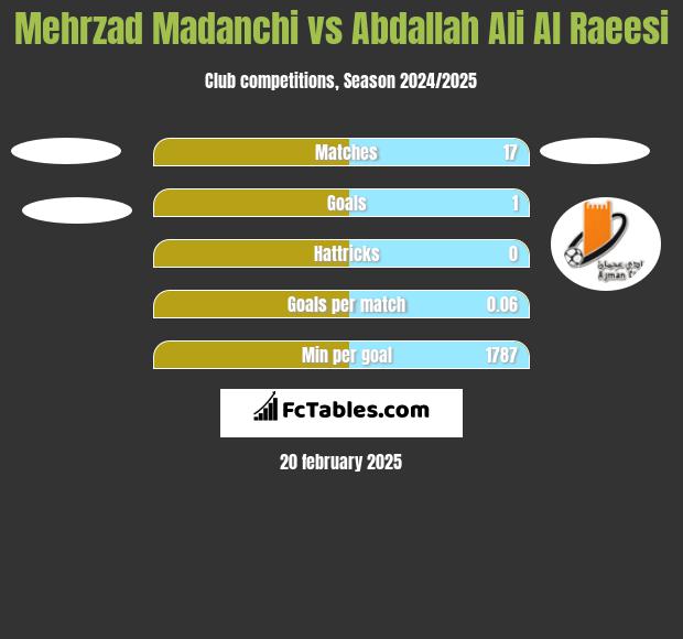 Mehrzad Madanchi vs Abdallah Ali Al Raeesi h2h player stats