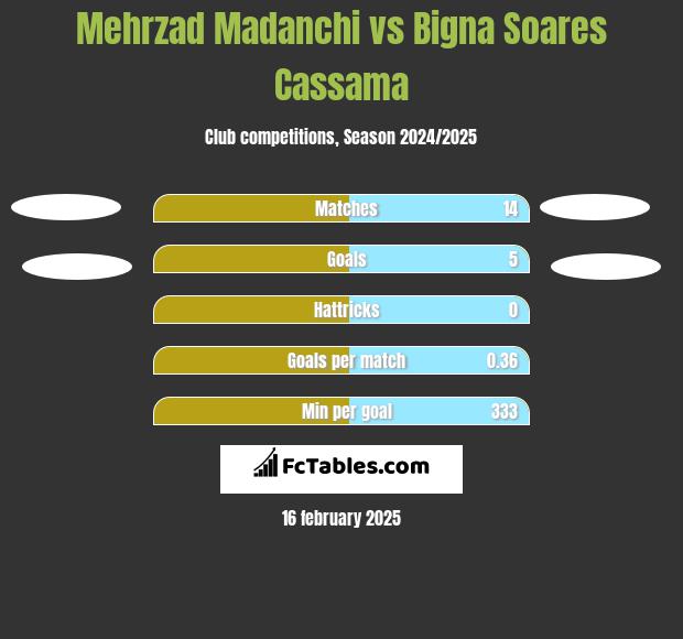 Mehrzad Madanchi vs Bigna Soares Cassama h2h player stats