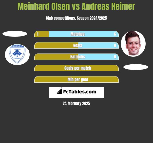 Meinhard Olsen vs Andreas Heimer h2h player stats