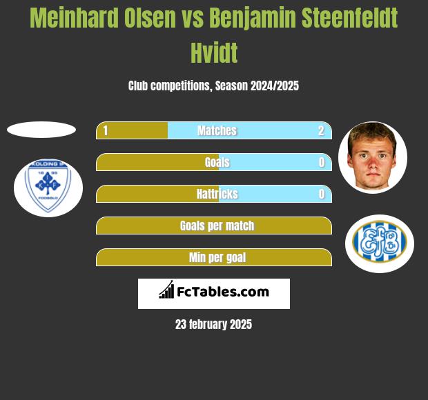 Meinhard Olsen vs Benjamin Steenfeldt Hvidt h2h player stats