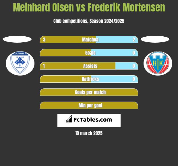 Meinhard Olsen vs Frederik Mortensen h2h player stats