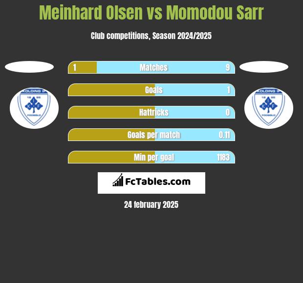 Meinhard Olsen vs Momodou Sarr h2h player stats