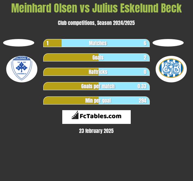 Meinhard Olsen vs Julius Eskelund Beck h2h player stats