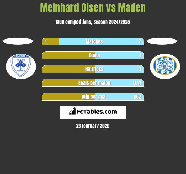 Meinhard Olsen vs Maden h2h player stats