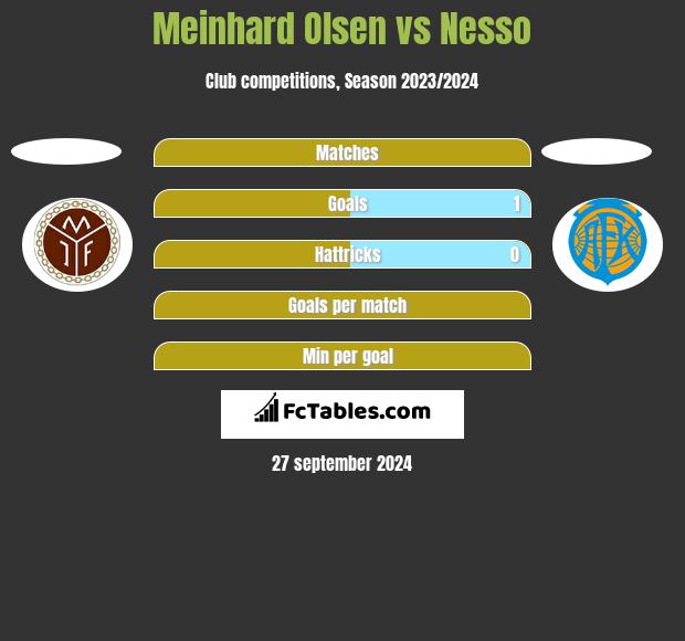 Meinhard Olsen vs Nesso h2h player stats