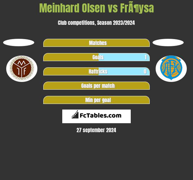 Meinhard Olsen vs FrÃ¶ysa h2h player stats