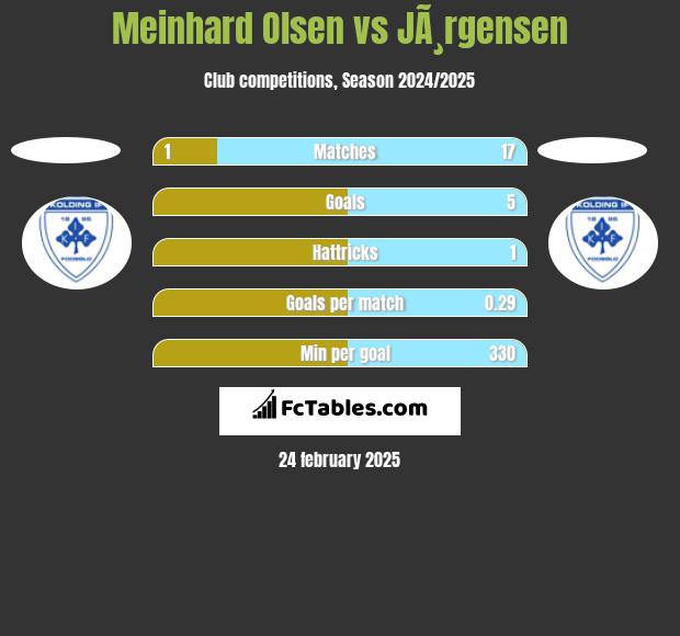 Meinhard Olsen vs JÃ¸rgensen h2h player stats