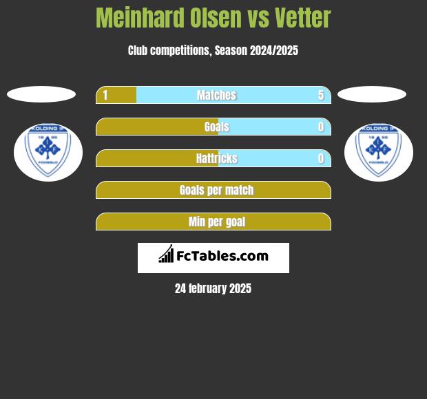 Meinhard Olsen vs Vetter h2h player stats