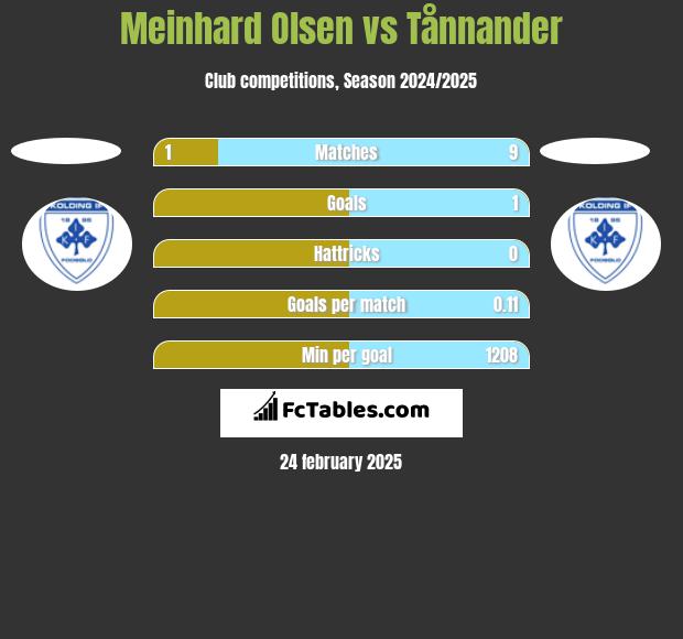 Meinhard Olsen vs Tånnander h2h player stats