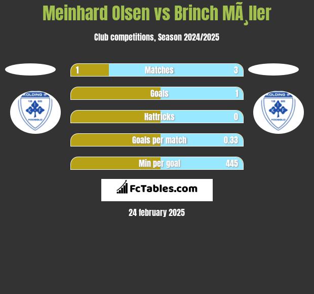 Meinhard Olsen vs Brinch MÃ¸ller h2h player stats