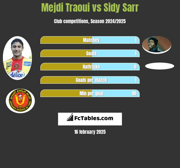 Mejdi Traoui vs Sidy Sarr h2h player stats