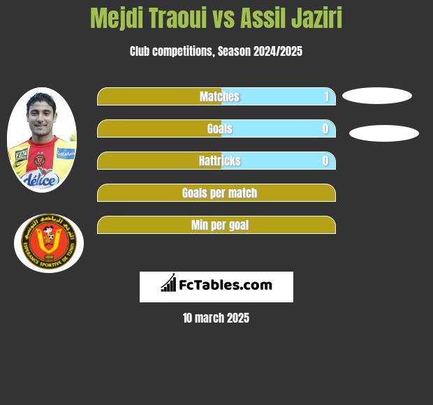 Mejdi Traoui vs Assil Jaziri h2h player stats