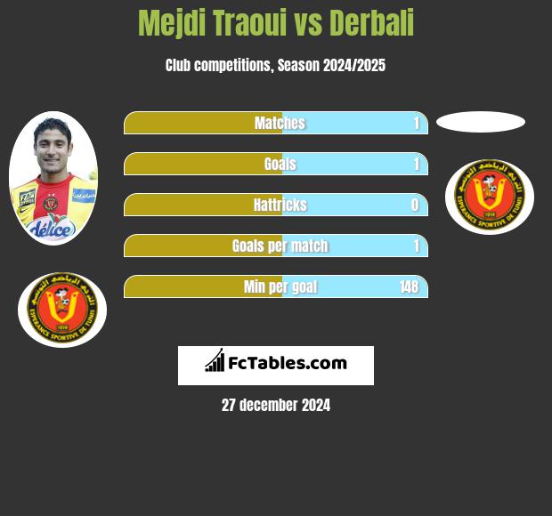 Mejdi Traoui vs Derbali h2h player stats