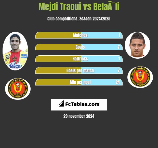 Mejdi Traoui vs BelaÃ¯li h2h player stats