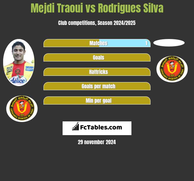 Mejdi Traoui vs Rodrigues Silva h2h player stats