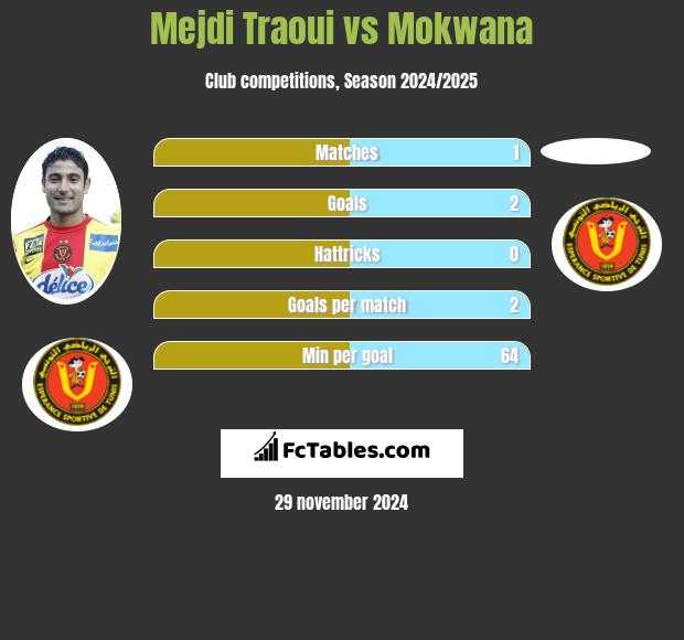 Mejdi Traoui vs Mokwana h2h player stats