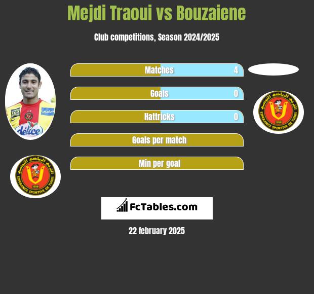 Mejdi Traoui vs Bouzaiene h2h player stats