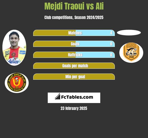 Mejdi Traoui vs Ali h2h player stats