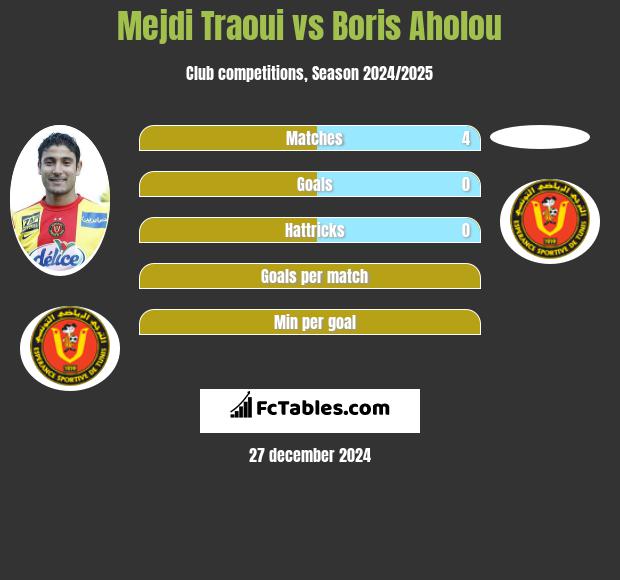 Mejdi Traoui vs Boris Aholou h2h player stats