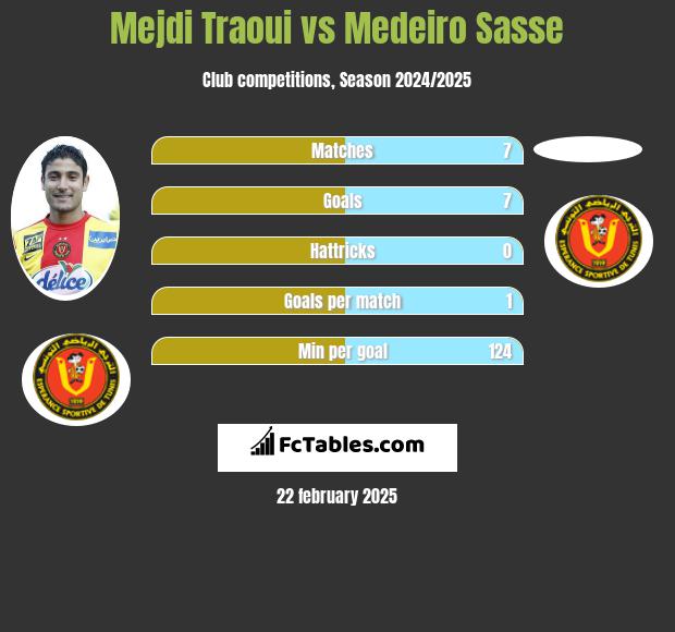 Mejdi Traoui vs Medeiro Sasse h2h player stats