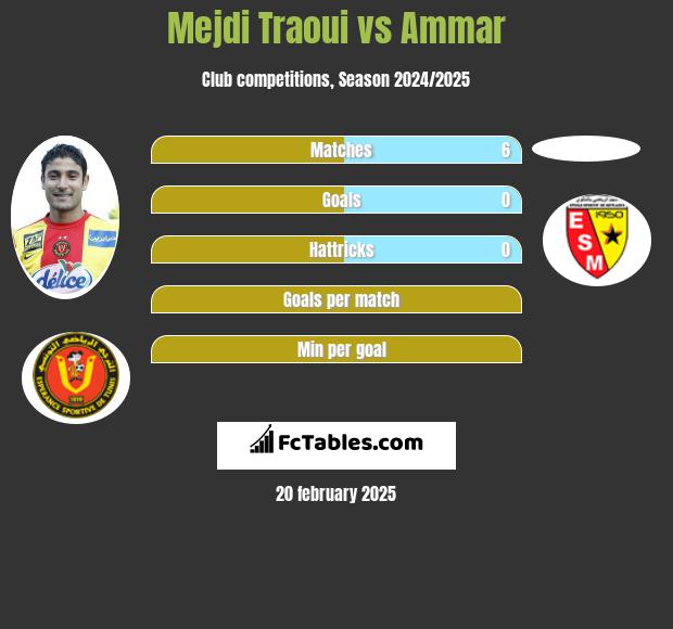 Mejdi Traoui vs Ammar h2h player stats