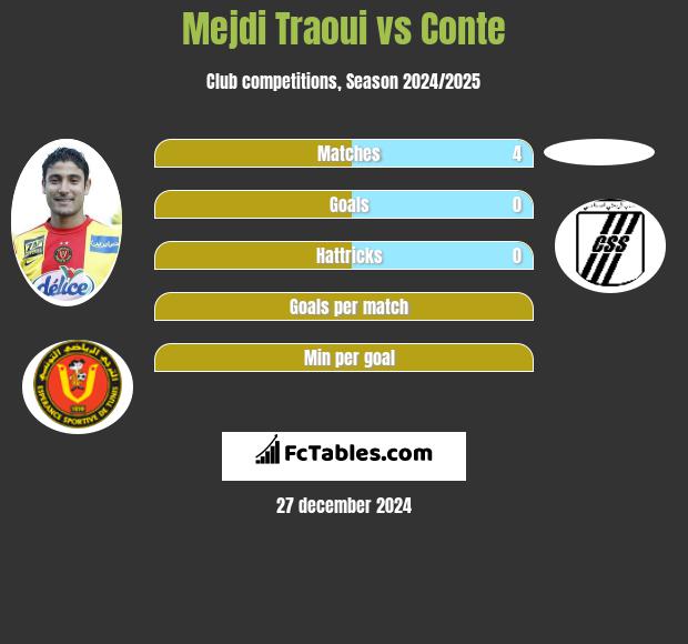 Mejdi Traoui vs Conte h2h player stats