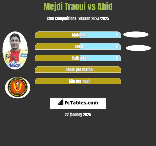 Mejdi Traoui vs Abid h2h player stats