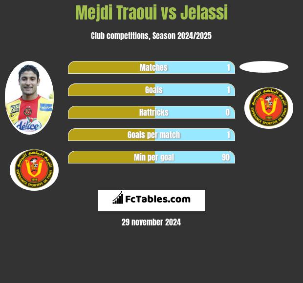 Mejdi Traoui vs Jelassi h2h player stats