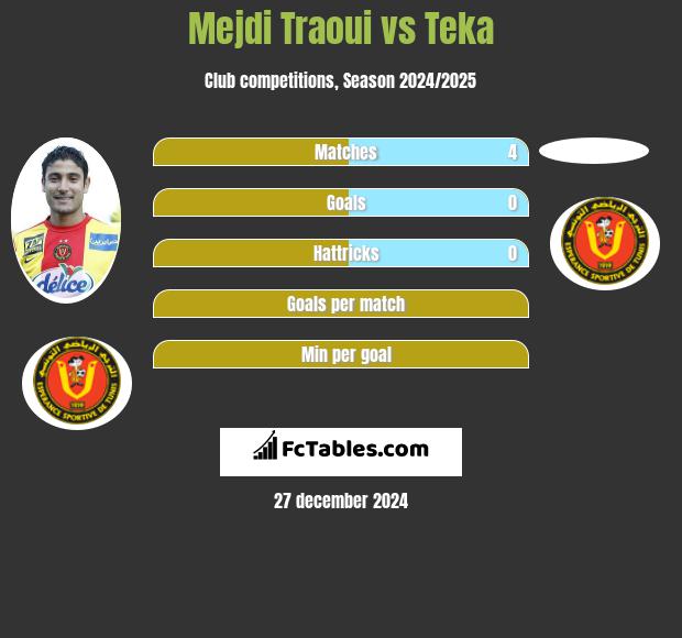 Mejdi Traoui vs Teka h2h player stats