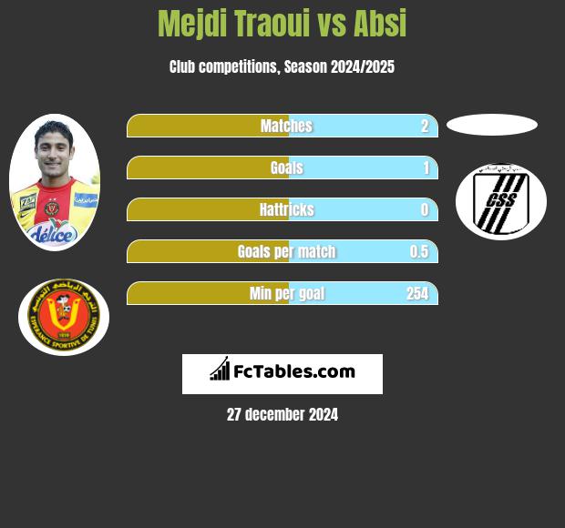 Mejdi Traoui vs Absi h2h player stats