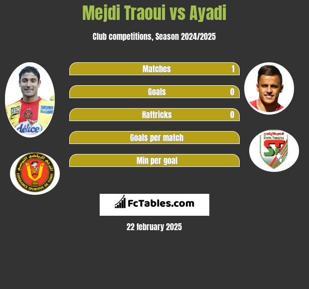 Mejdi Traoui vs Ayadi h2h player stats