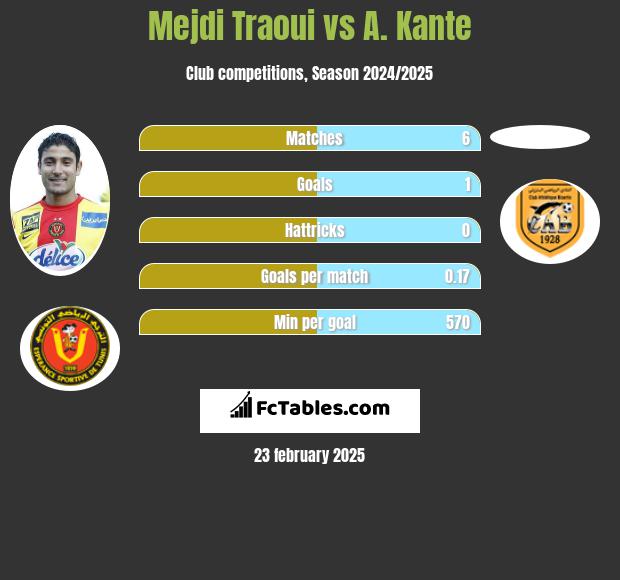 Mejdi Traoui vs A. Kante h2h player stats